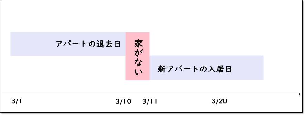 部屋を借りる時の入居日と引っ越し日 退去日 は同じにすべき 一人暮らし初心者おすすめナビ ヒトグラ