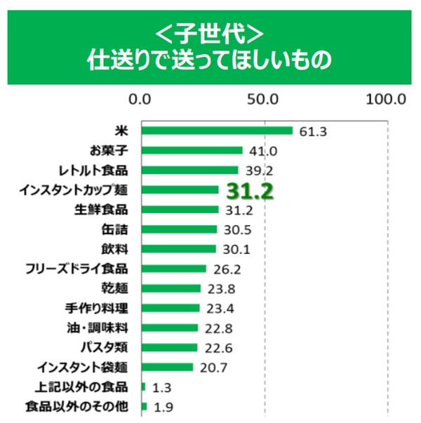 一人暮らしにおすすめの食べ物仕送り 大学生が貰うと嬉しいものとは 一人暮らし初心者おすすめナビ ヒトグラ