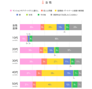 実家暮らしは何歳まで許される?男女別の「ありえない」と言われる年齢まとめ | ヒトグラ