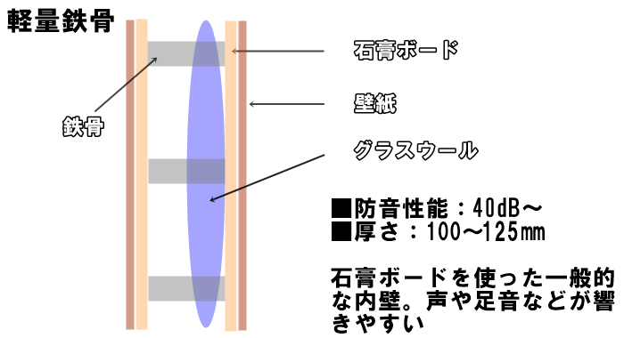 賃貸アパートやマンションの内壁の厚さは 防音性の高い構造とは 一人暮らし初心者おすすめナビ ヒトグラ