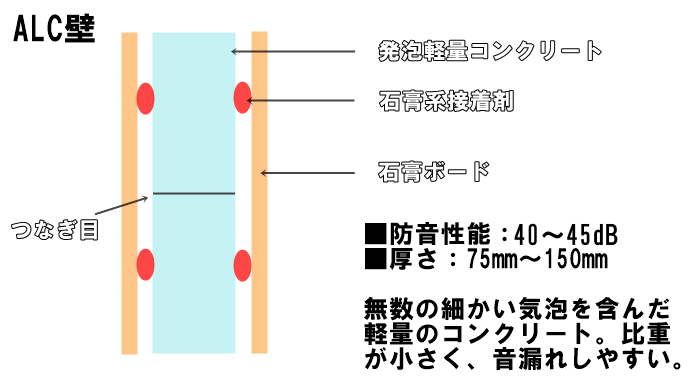 ALC\u9020\u3068RC\u9020\u306e\u9055\u3044\u3092\u5fb9\u5e95\u6bd4\u8f03\uff01\u9244\u7b4b\u30b3\u30f3\u30af\u30ea\u30fc\u30c8\u3088\u308a\u9632\u97f3\u6027\u306f\u4f4e\u3044\uff1f | \u30d2\u30c8\u30b0\u30e9