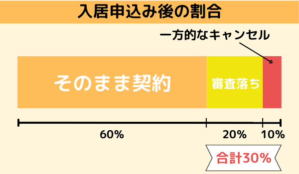 申し込み後のキャンセル割合