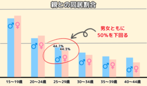 実家暮らしは何歳まで許される?男女別の「ありえない」と言われる年齢まとめ | ヒトグラ