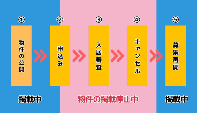 賃貸入居者が決まったのに掲載されてるのはなぜ？掲載終了のタイミング 