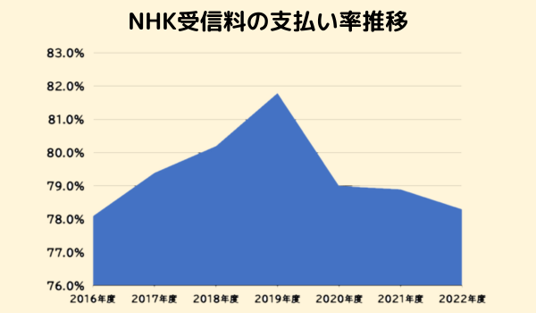 NHK受信料の支払い率推移