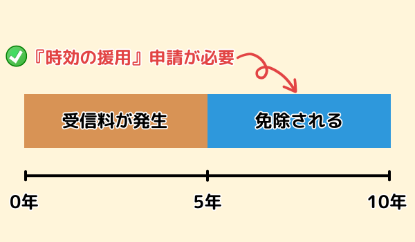 NHK受信料の時効期限の仕組み