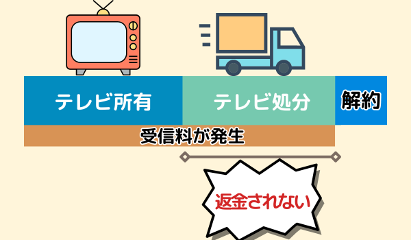 NHK受信料解約時の返金の仕組み